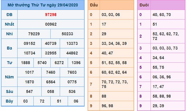 Bạc nhớ lô đề MB hôm nay là một phương pháp soi cầu truyền thống và hiệu quả Kubet77