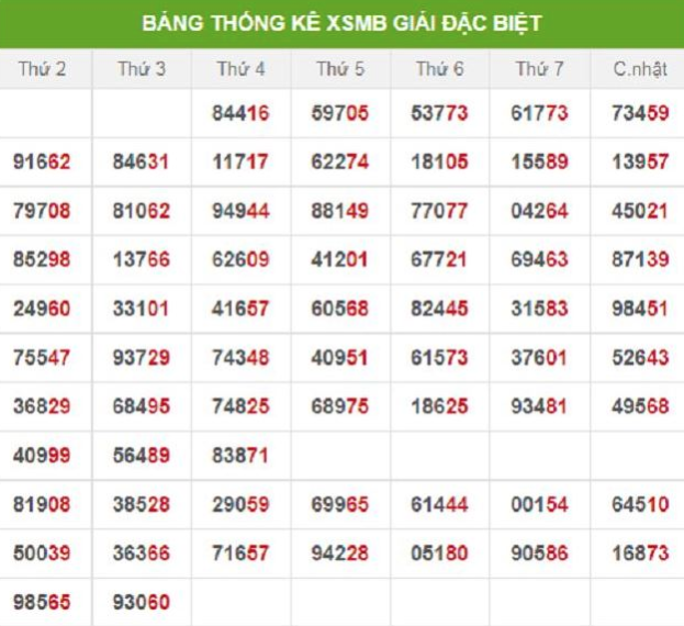 Soi Cầu Kết Quả Xổ Số 3 Miền Bắc, Trung, Nam Ngày 10/02/2024 Kubet