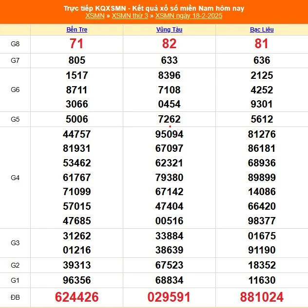 Soi Cầu XSMN Đặc Biệt Ngày 18-2-2025 – Bí Quyết Dự Đoán Lô Đề Thần Tài Cùng Kubet Chính Thức