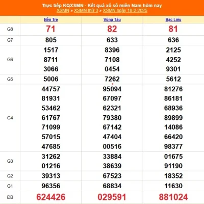 Soi Cầu XSMN Đặc Biệt Ngày 18-2-2025 – Bí Quyết Dự Đoán Lô Đề Thần Tài Cùng Kubet Chính Thức